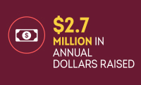 Graphic that says "$2.7 million in annual dollars raised".